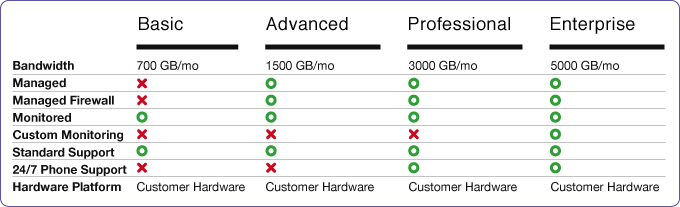 Customized plan to fit your needs