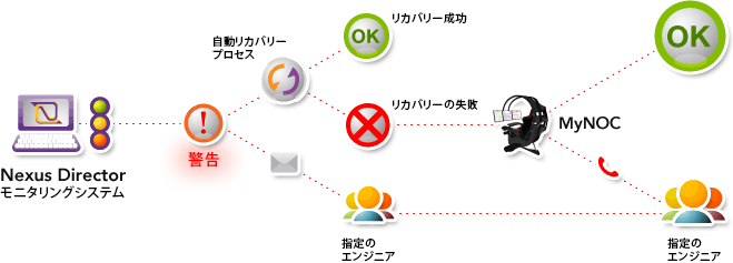 Nexus Workflow